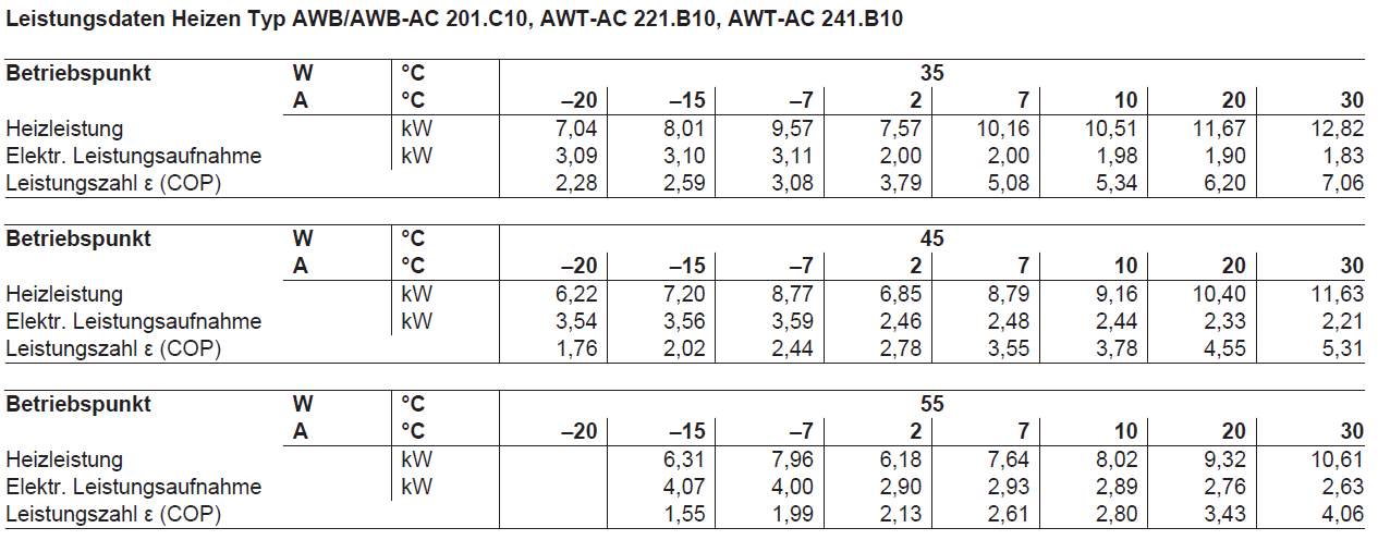 Leistungsdaten Typ AWB 201.C10, AWB-AC 201.C10, AWT-AC 221.B10, AWT-AC 241.B10.PNG