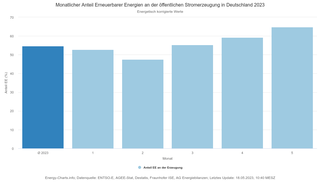 energy-charts_Monatlicher_Anteil_Erneuerbarer_Energien_an_der_öffentlichen_Stromerzeugung_in_Deutschland_2023.png
